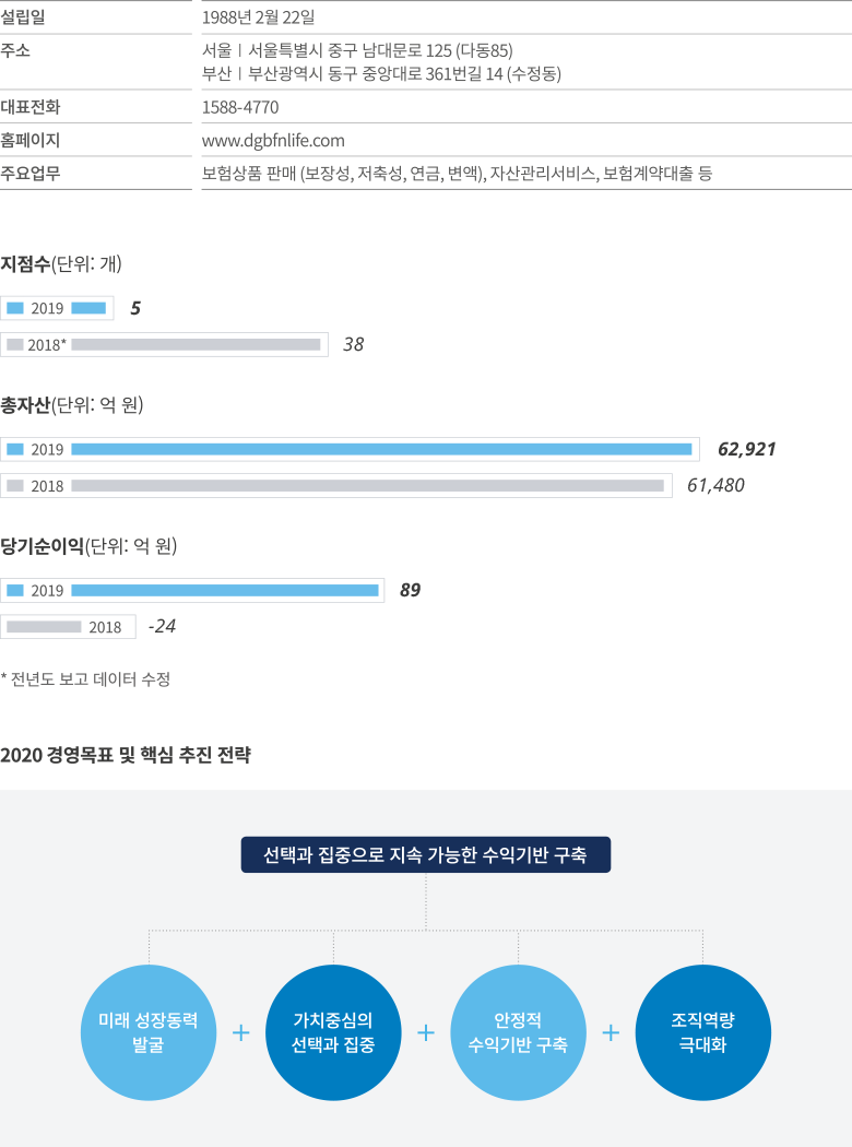 DGB생명 소개