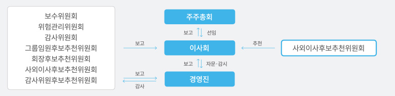 이사회 구조