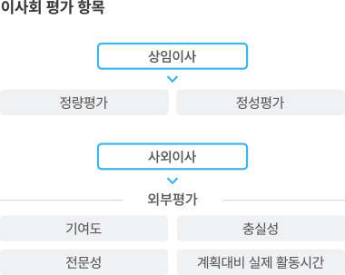 이사회 평가 항목